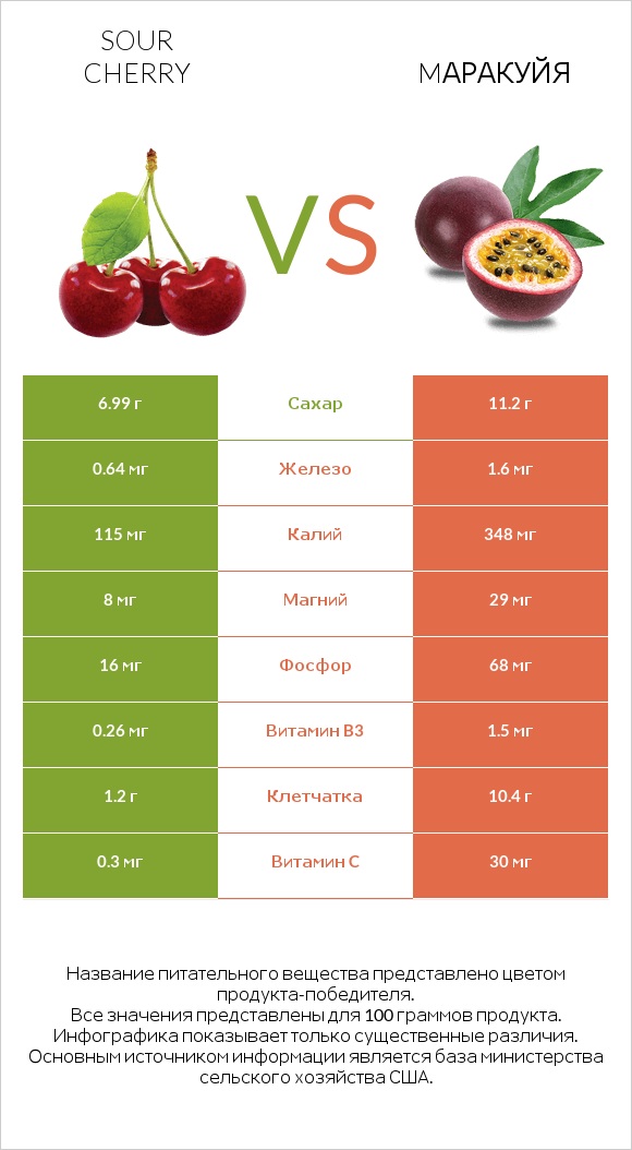 Sour cherry vs Mаракуйя infographic
