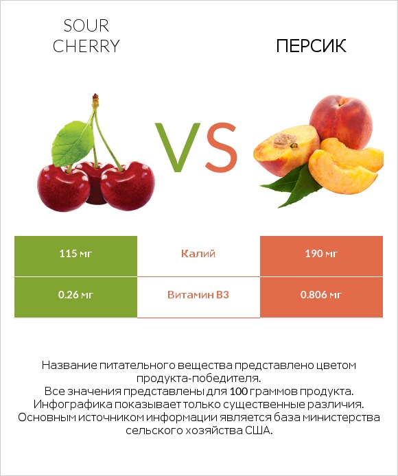Sour cherry vs Персик infographic