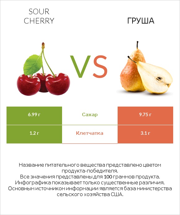 Sour cherry vs Груша infographic