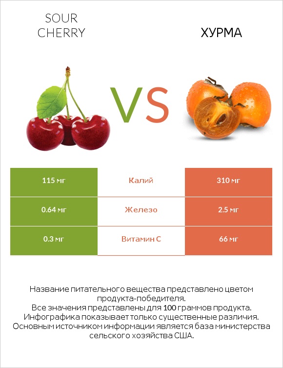 Sour cherry vs Хурма infographic