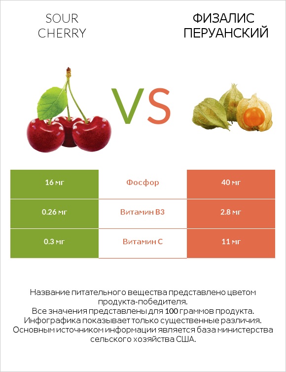 Sour cherry vs Физалис перуанский infographic