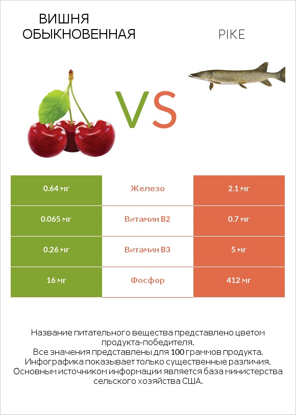 Вишня обыкновенная vs Pike infographic
