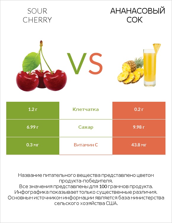 Sour cherry vs Ананасовый сок infographic