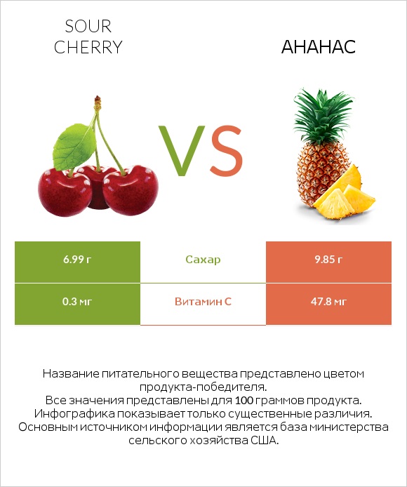 Sour cherry vs Ананас infographic