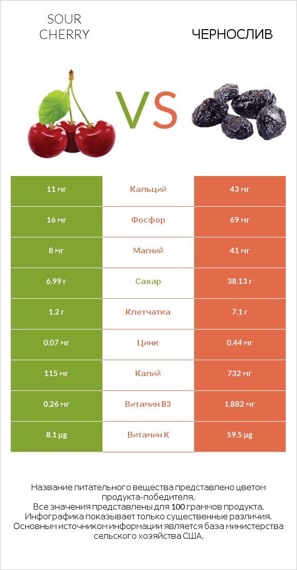 Sour cherry vs Чернослив infographic
