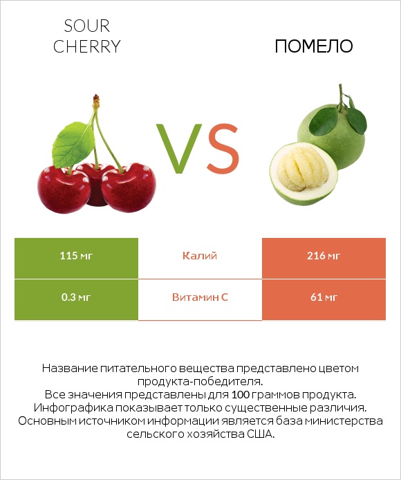 Sour cherry vs Помело infographic