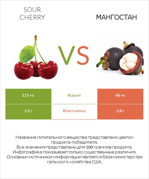 Sour cherry vs Мангостан infographic