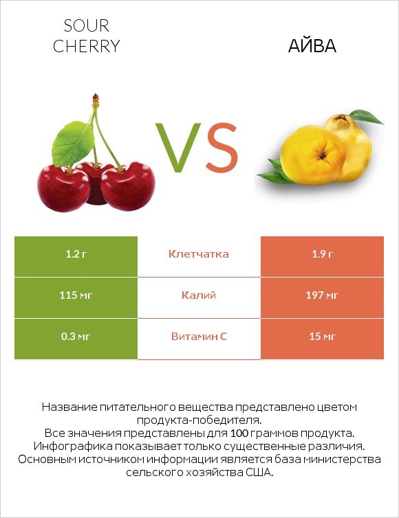 Sour cherry vs Айва infographic