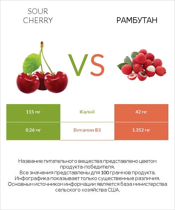 Sour cherry vs Рамбутан infographic