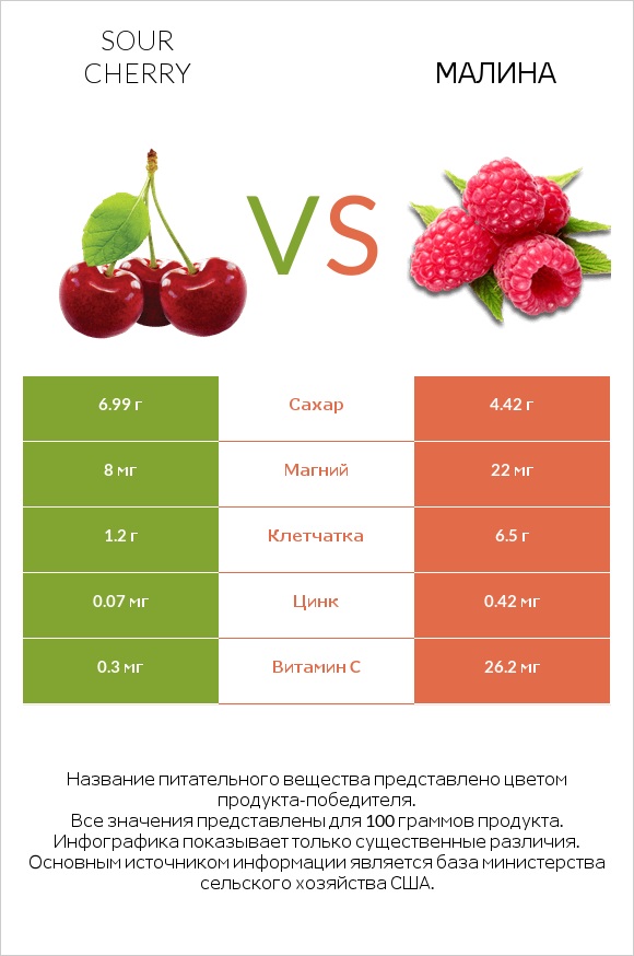 Sour cherry vs Малина infographic