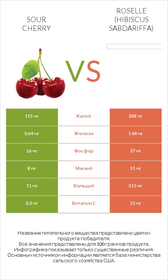 Sour cherry vs Roselle (Hibiscus sabdariffa) infographic