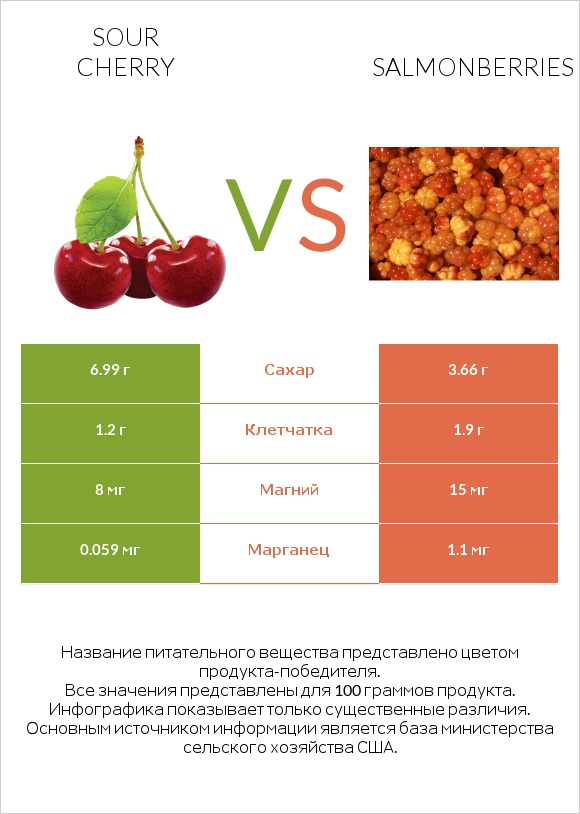 Sour cherry vs Salmonberries infographic