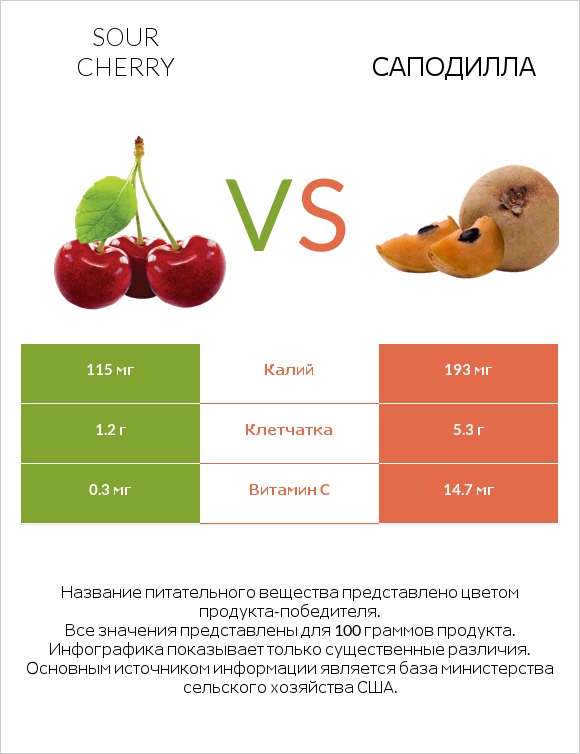 Sour cherry vs Саподилла infographic