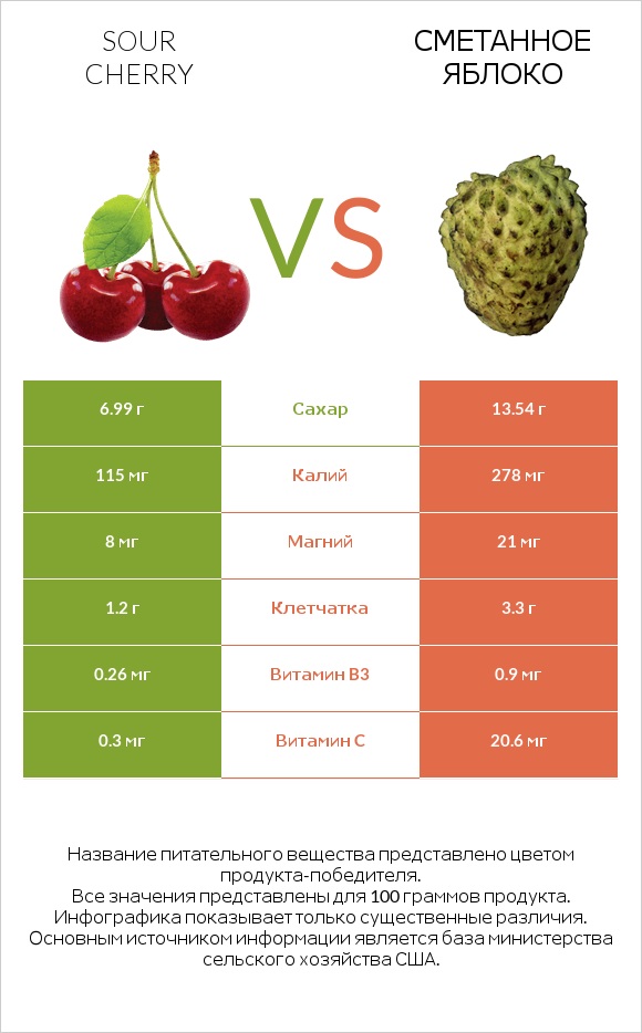 Sour cherry vs Сметанное яблоко infographic