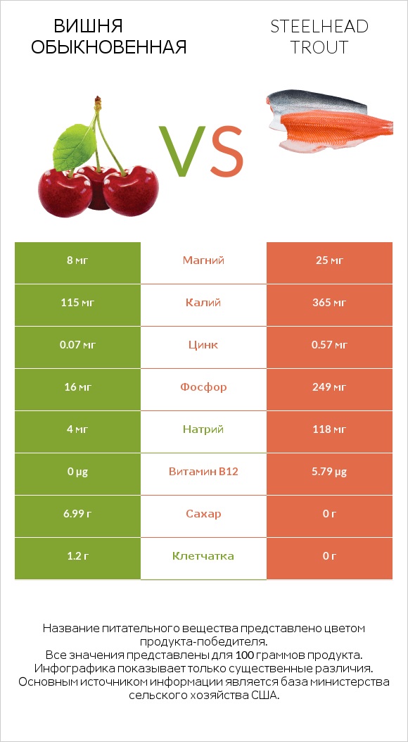 Вишня обыкновенная vs Steelhead trout infographic