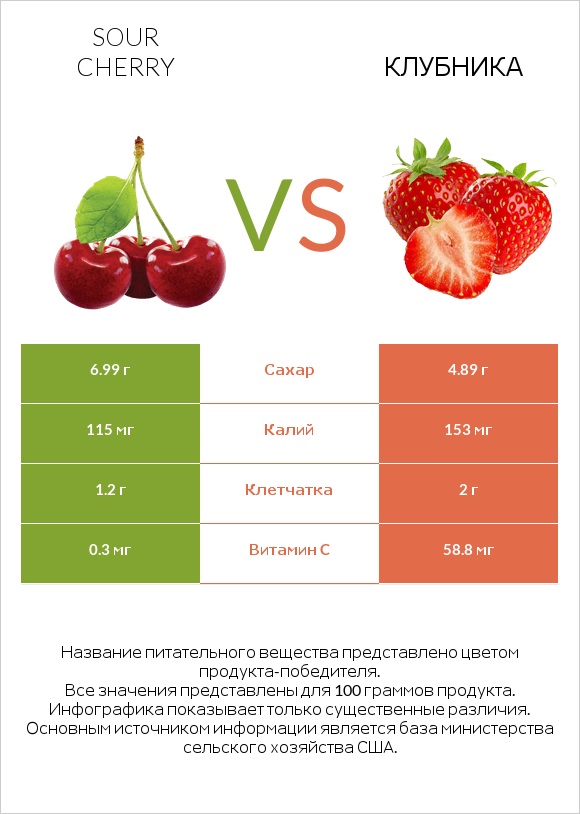 Sour cherry vs Клубника infographic
