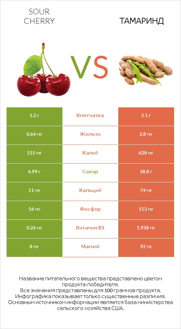 Sour cherry vs Тамаринд infographic