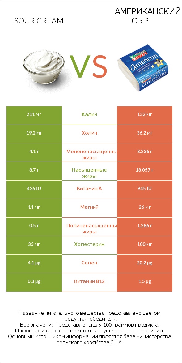 Sour cream vs Американский сыр infographic