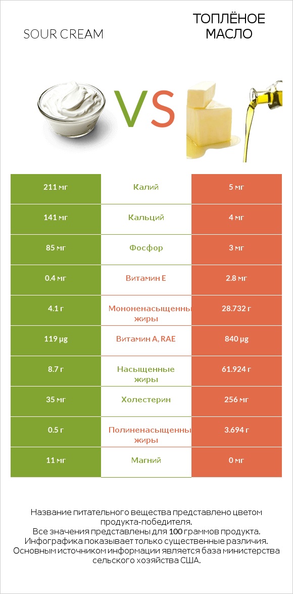 Sour cream vs Топлёное масло infographic