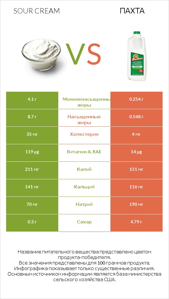 Sour cream vs Пахта infographic