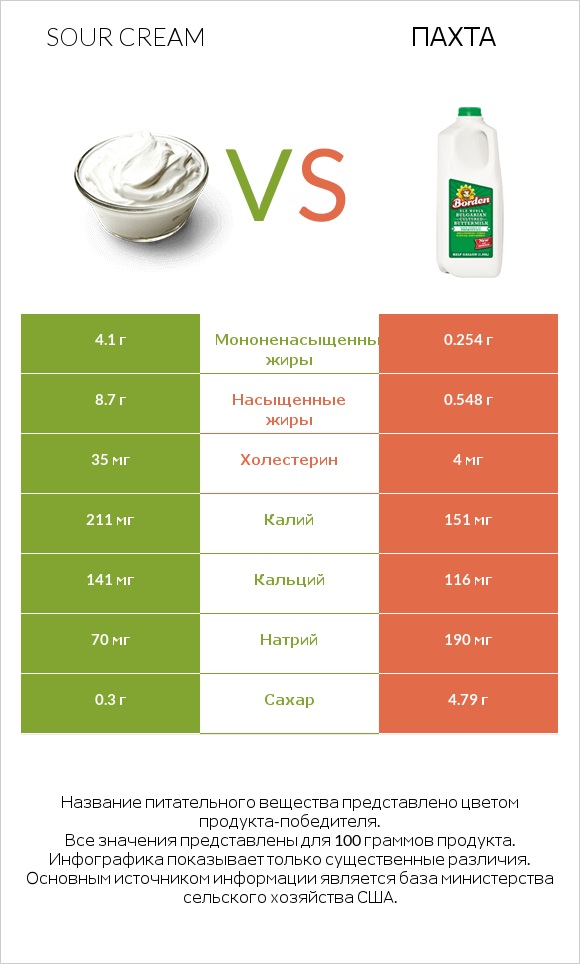 Sour cream vs Пахта infographic