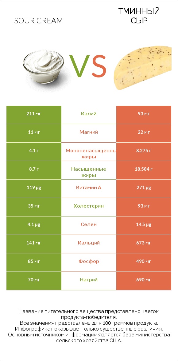 Sour cream vs Тминный сыр infographic