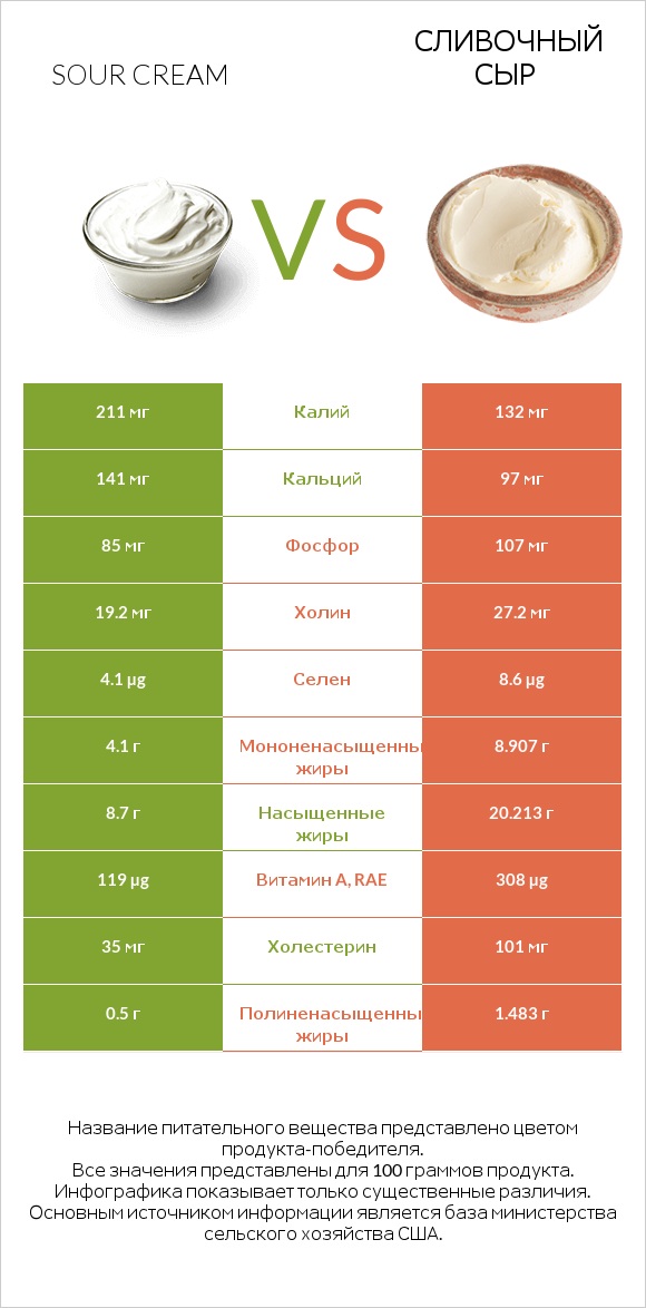 Sour cream vs Сливочный сыр infographic
