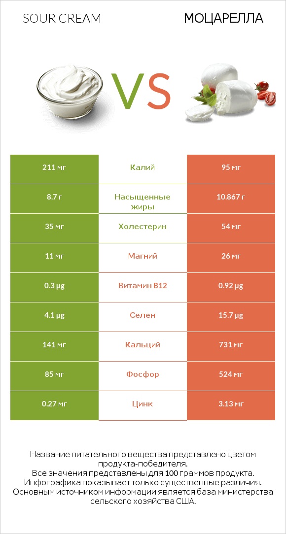 Sour cream vs Моцарелла infographic