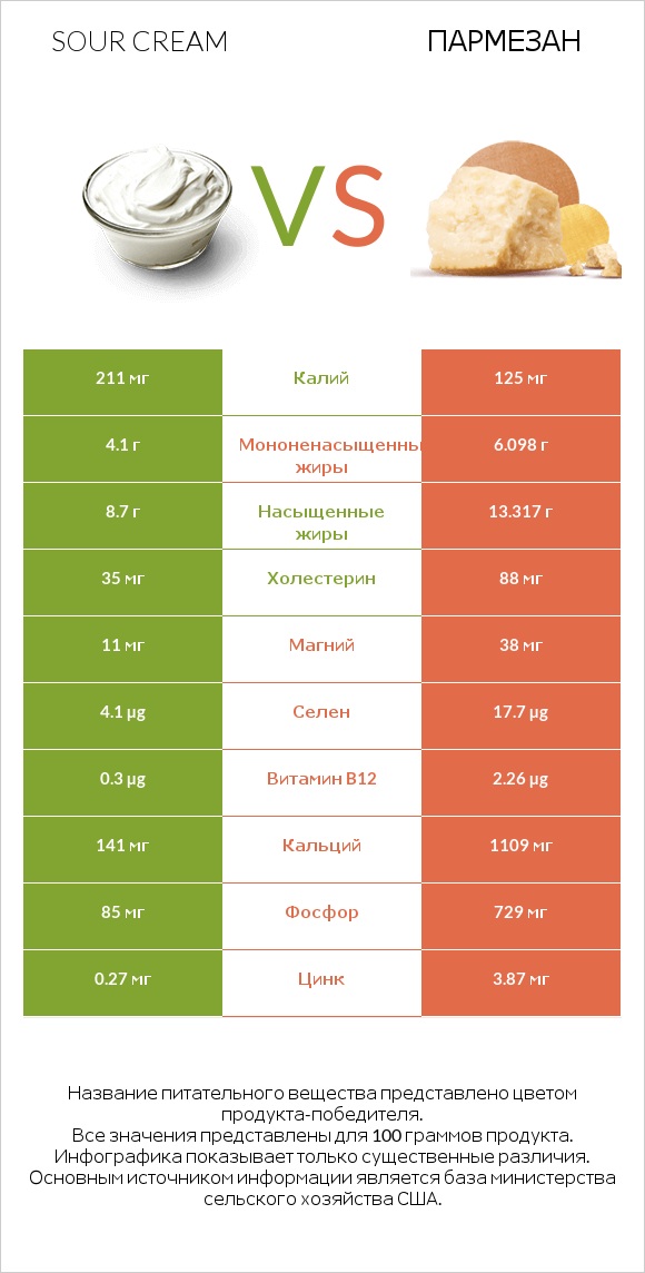 Sour cream vs Пармезан infographic