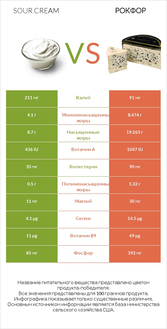 Sour cream vs Рокфор infographic