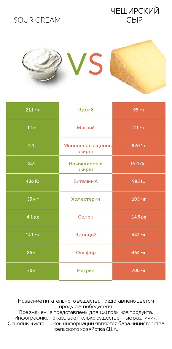 Sour cream vs Чеширский сыр infographic