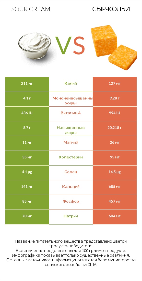 Sour cream vs сыр-колби infographic