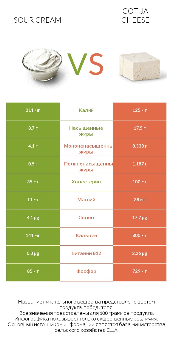 Sour cream vs Cotija cheese infographic