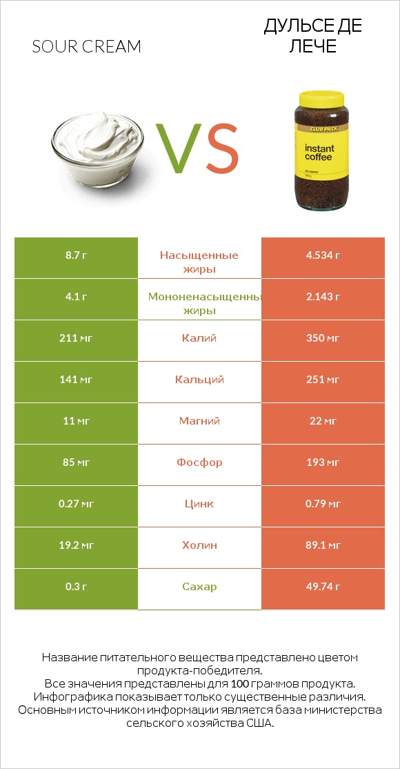 Sour cream vs Дульсе де Лече infographic