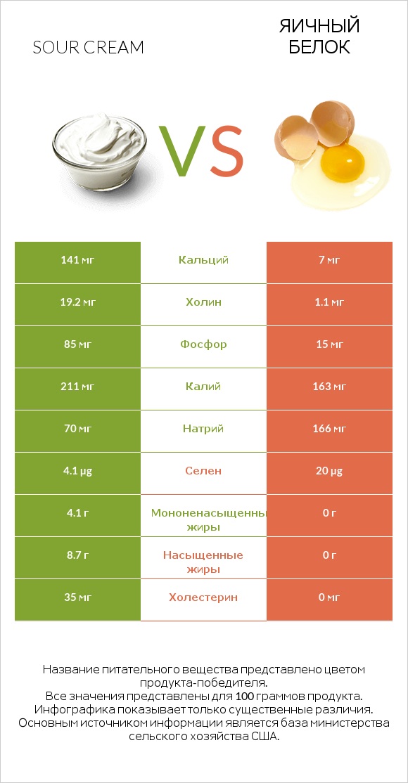 Sour cream vs Яичный белок infographic