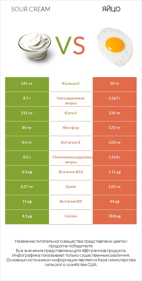 Sour cream vs Яйцо infographic