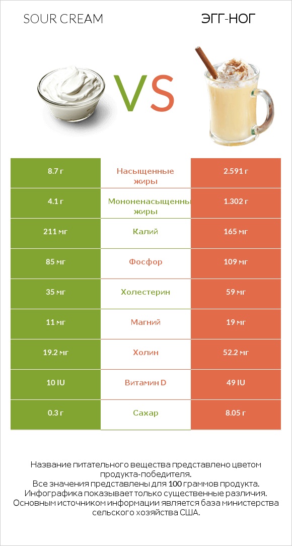 Sour cream vs Эгг-ног infographic
