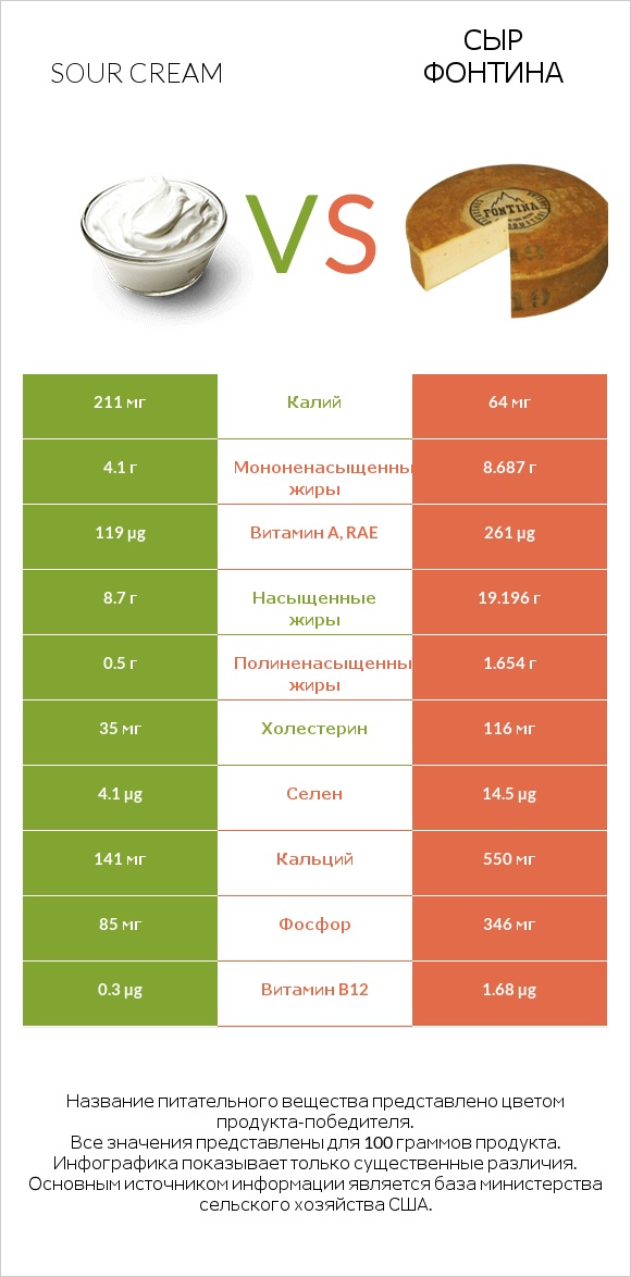 Sour cream vs Сыр Фонтина infographic
