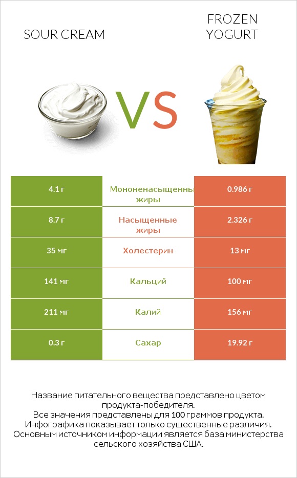 Sour cream vs Frozen yogurt infographic