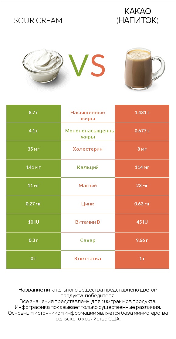 Sour cream vs Какао (напиток) infographic