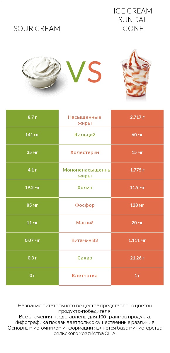 Sour cream vs Ice cream sundae cone infographic