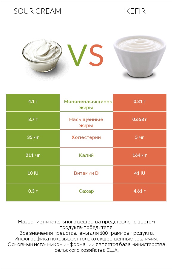 Sour cream vs Kefir infographic