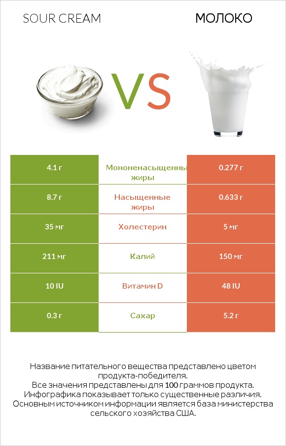 Sour cream vs Молоко infographic