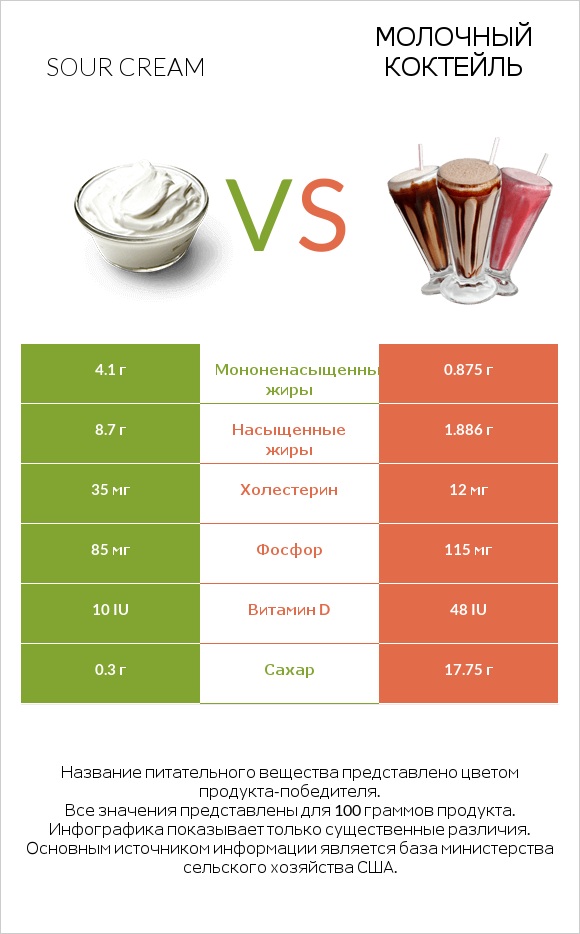 Sour cream vs Молочный коктейль infographic