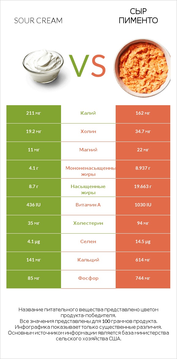 Sour cream vs Сыр Пименто infographic