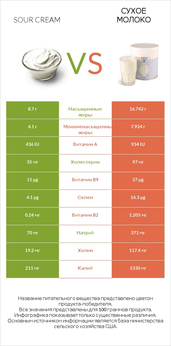 Sour cream vs Сухое молоко infographic