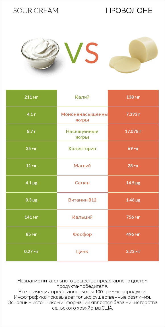 Sour cream vs Проволоне  infographic