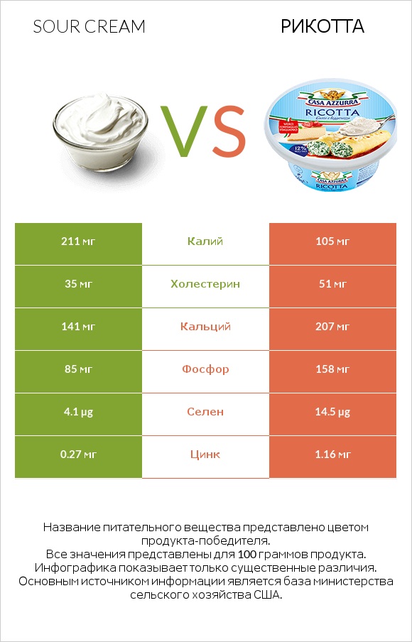 Sour cream vs Рикотта infographic