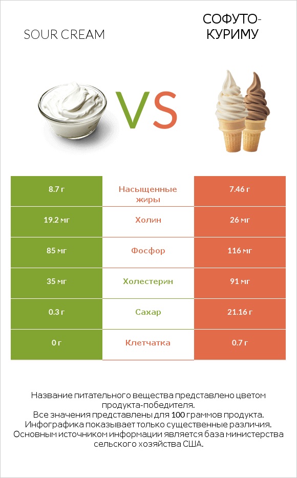 Sour cream vs Софуто-куриму infographic