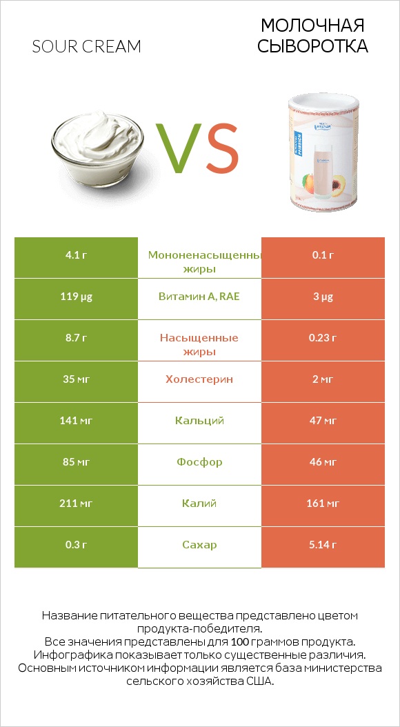 Sour cream vs Молочная сыворотка infographic